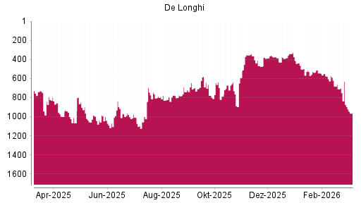 BOTSI®-Advisor Abstufung De'Longhi von Rang 507 auf ...