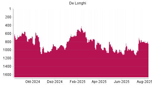BOTSI®-Advisor Abstufung De'Longhi von Rang 791 auf ...