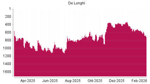 BOTSI®-Advisor Abstufung De'Longhi von Rang 358 auf ...