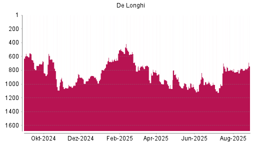 BOTSI®-Advisor Hochstufung De'Longhi von Rang 733 auf ...