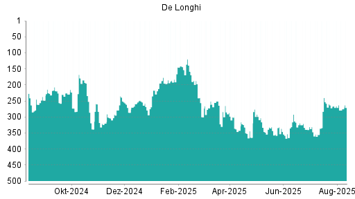 BOTSI®-Advisor Abstufung De'Longhi von Rang 228 auf Rang 263