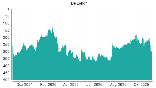 BOTSI®-Advisor Hochstufung De'Longhi von Rang 21 auf Rang 12