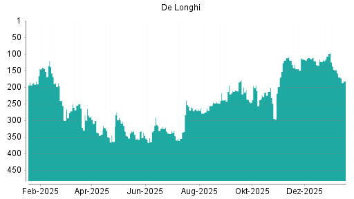 BOTSI®-Advisor Abstufung De'Longhi von Rang 182 auf Rang 191