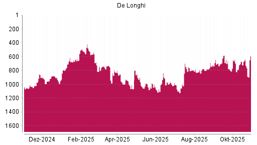 BOTSI®-Advisor Abstufung De'Longhi von Rang 671 auf ...