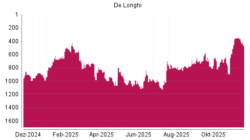 BOTSI®-Advisor Abstufung De'Longhi von Rang 364 auf ...