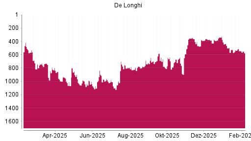 BOTSI®-Advisor Abstufung De'Longhi von Rang 537 auf ...