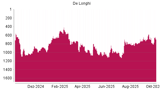 BOTSI®-Advisor Hochstufung De'Longhi von Rang 778 auf ...