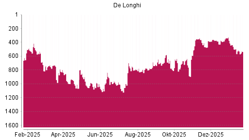 BOTSI®-Advisor Hochstufung De'Longhi von Rang 822 auf ...