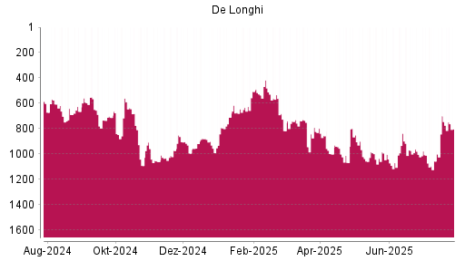 BOTSI®-Advisor Hochstufung De'Longhi von Rang 1056 auf ...