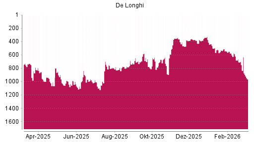 BOTSI®-Advisor Hochstufung De'Longhi von Rang 710 auf ...
