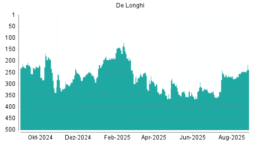 BOTSI®-Advisor Abstufung De'Longhi von Rang 26 auf Rang 33