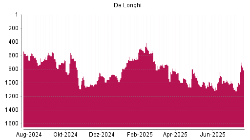 BOTSI®-Advisor Abstufung De'Longhi von Rang 1010 auf ...