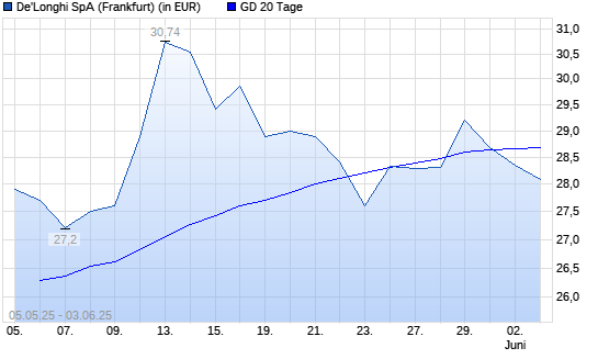 De'Longhi-Aktie unter 20-Tage-Linie