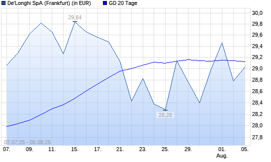 De'Longhi-Aktie unter 20-Tage-Linie