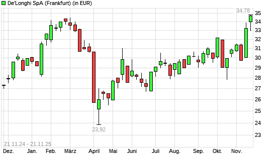 De'Longhi-Aktie mit neuem 3-Jahres-Hoch