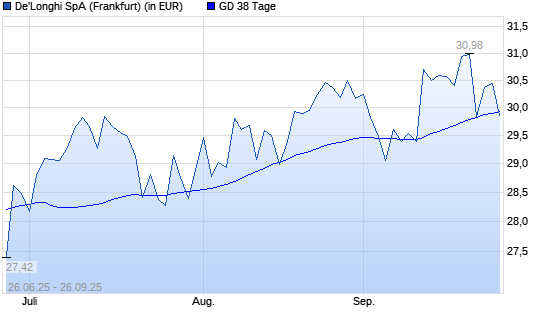 De'Longhi-Aktie unter 38-Tage-Linie