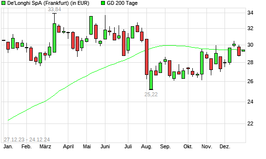De'Longhi-Aktie über 200-Tage-Linie