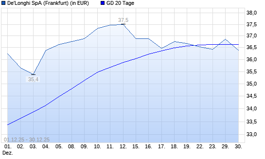 De'Longhi-Aktie &uuml;ber 20-Tage-Linie