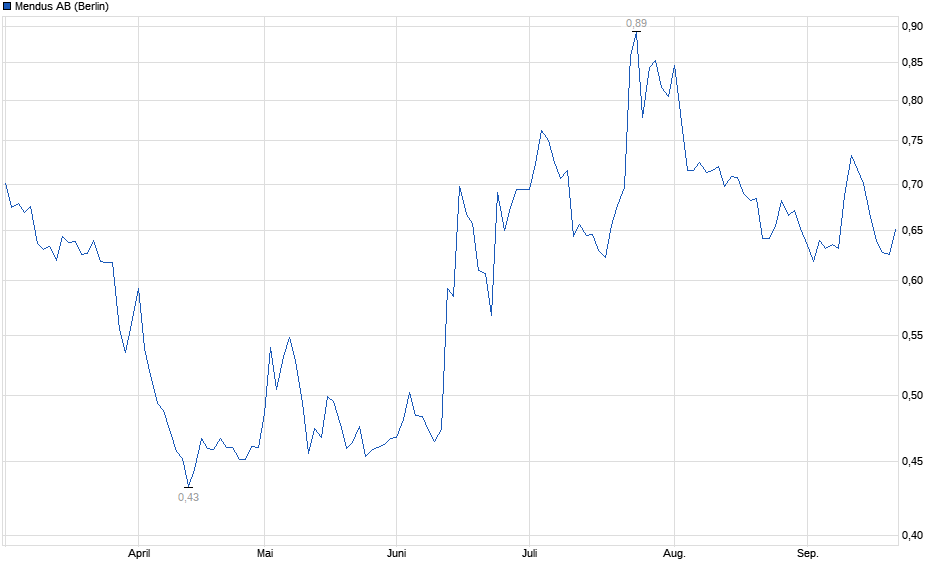Chart