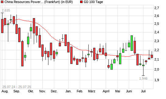 China Resources Power Holding-Aktie unter 100-Tage-Linie