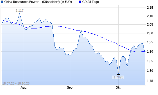 China Resources Power Holding-Aktie unter 38-Tage-Linie