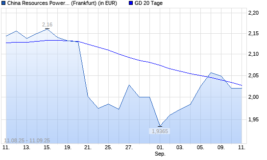China Resources Power Holding-Aktie unter 20-Tage-Linie