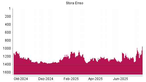 BOTSI®-Advisor Abstufung Stora Enso von Rang 1343 auf Rang 1370