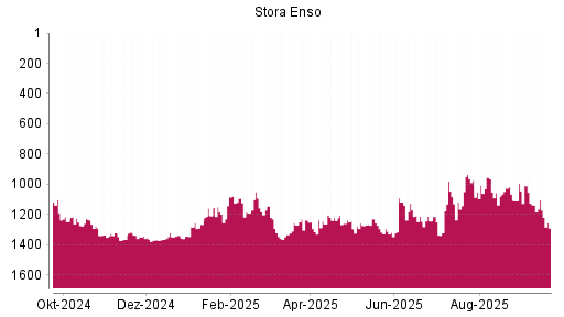 BOTSI®-Advisor Abstufung Stora Enso von Rang 1139 auf ...