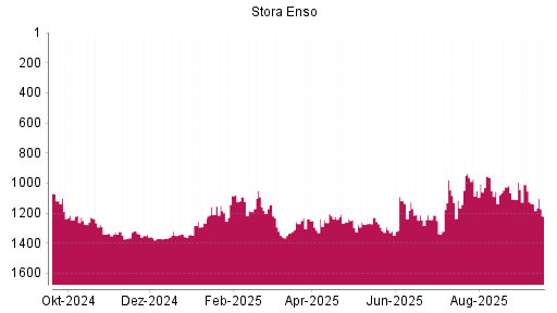 BOTSI®-Advisor Abstufung Stora Enso von Rang 1092 auf ...
