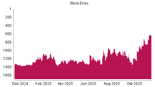 BOTSI®-Advisor Hochstufung Stora Enso von Rang 737 auf ...