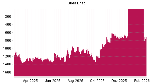 BOTSI®-Advisor Abstufung Stora Enso von Rang 674 auf ...