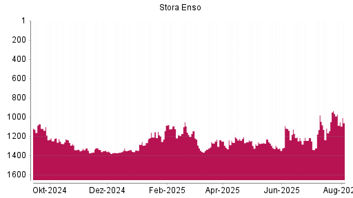 BOTSI®-Advisor Hochstufung Stora Enso von Rang 1116 auf ...