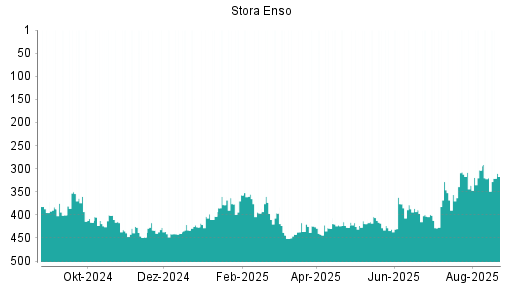 BOTSI®-Advisor Hochstufung Stora Enso von Rang 253 auf Rang 225
