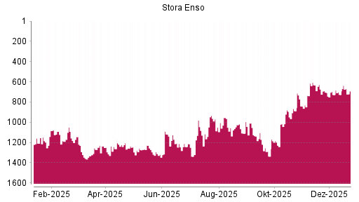 BOTSI®-Advisor Hochstufung Stora Enso von Rang 1110 auf Rang 1010