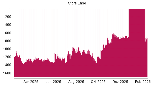 BOTSI®-Advisor Abstufung Stora Enso von Rang 708 auf ...