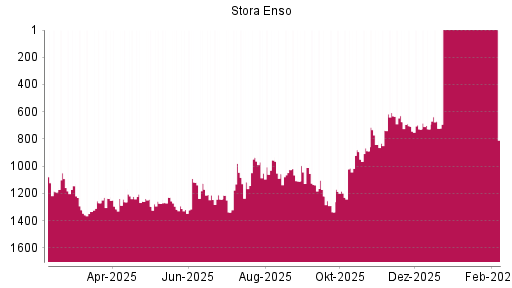 BOTSI®-Advisor Abstufung Stora Enso von Rang 1026 auf ...