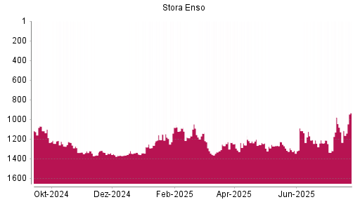 BOTSI®-Advisor Abstufung Stora Enso von Rang 1275 auf ...