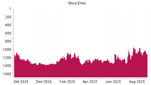 BOTSI®-Advisor Hochstufung Stora Enso von Rang 1056 auf ...