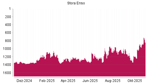 BOTSI®-Advisor Hochstufung Stora Enso von Rang 888 auf ...