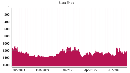 BOTSI®-Advisor Abstufung Stora Enso von Rang 1118 auf ...