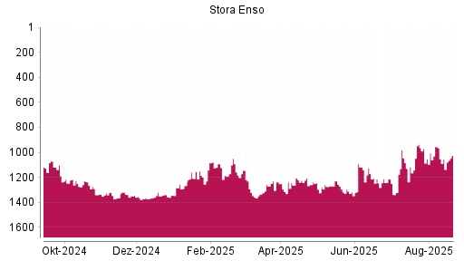 BOTSI®-Advisor Abstufung Stora Enso von Rang 1213 auf ...