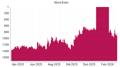 BOTSI®-Advisor Abstufung Stora Enso von Rang 1322 auf ...