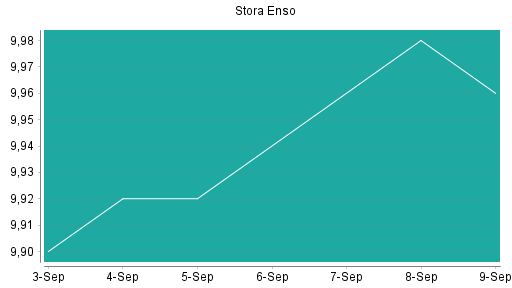 BOTSI®-Advisor Hochstufung Stora Enso von Rang 284 auf Rang 253