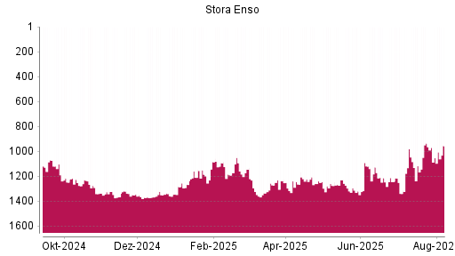 BOTSI®-Advisor Abstufung Stora Enso von Rang 935 auf ...