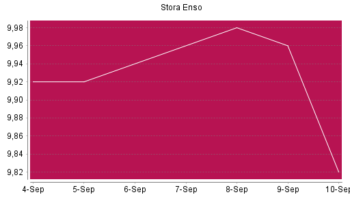 BOTSI®-Advisor Abstufung Stora Enso von Rang 955 auf ...