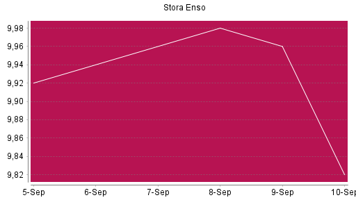 BOTSI®-Advisor Abstufung Stora Enso von Rang 1223 auf ...