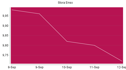 BOTSI®-Advisor Abstufung Stora Enso von Rang 1026 auf ...