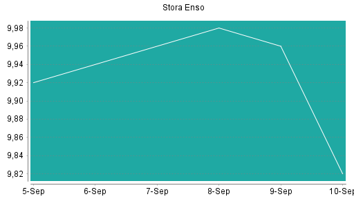 BOTSI®-Advisor Abstufung Stora Enso von Rang 328 auf Rang 330