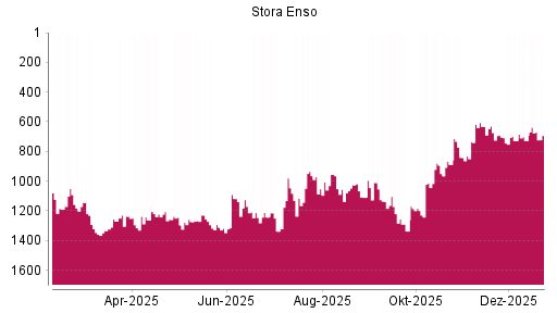 BOTSI®-Advisor Hochstufung Stora Enso von Rang 1056 auf ...