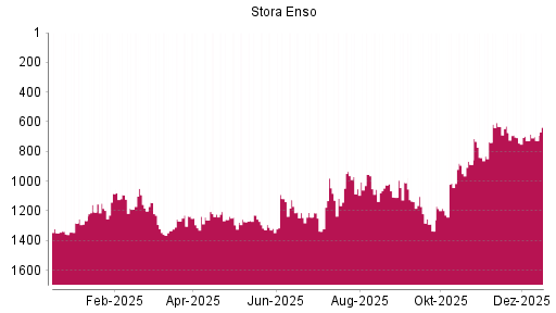 BOTSI®-Advisor Abstufung Stora Enso von Rang 674 auf ...